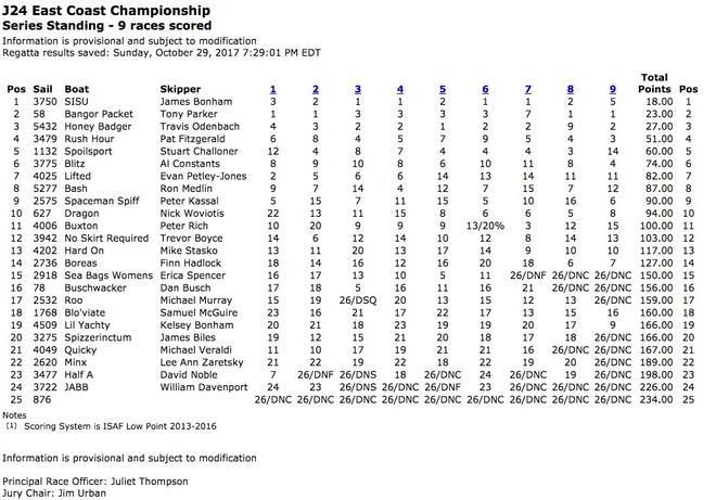 J/24 East Coast Championship - Results © SW